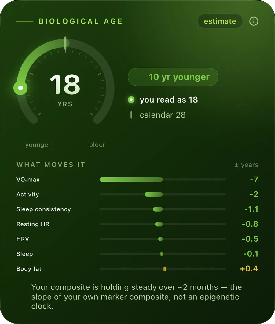 Biological age estimate 18 against a calendar age of 28, with a chart of how many years VO2max, activity, sleep consistency, resting heart rate, HRV, sleep and body fat add or subtract