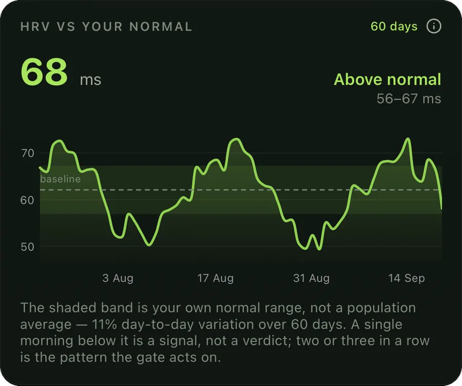 HRV versus your normal: 68 ms, above your 56 to 67 ms range, charted over 60 days against a shaded personal band