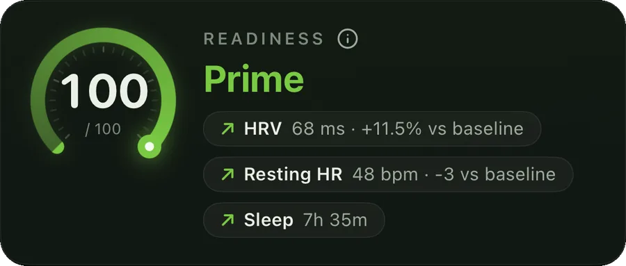 Readiness 100, Prime. Drivers: HRV 68 ms, 11.5 percent above baseline; resting heart rate 48 bpm, 3 below baseline; sleep 7 hours 35 minutes