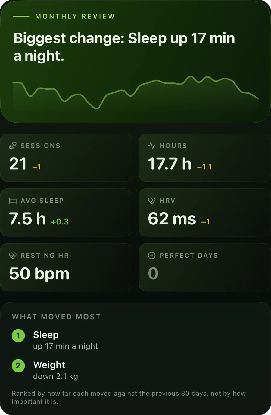 Monthly review: biggest change, sleep up 17 minutes a night. Scorecard of sessions, hours, average sleep, HRV, resting heart rate and perfect days, then what moved most