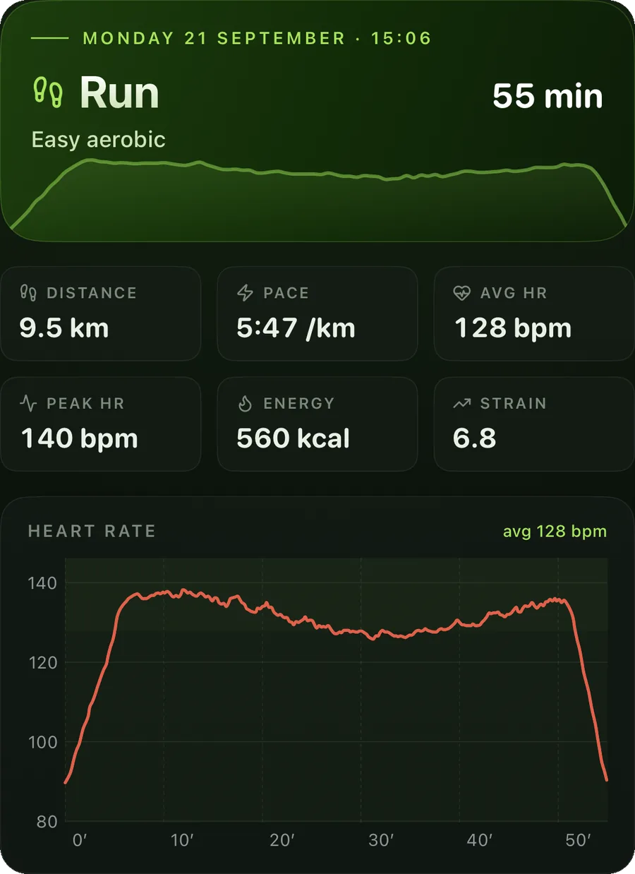 A 55-minute easy aerobic run: 9.5 km at 5:47 per km, average heart rate 128, strain 6.8, with its heart-rate trace