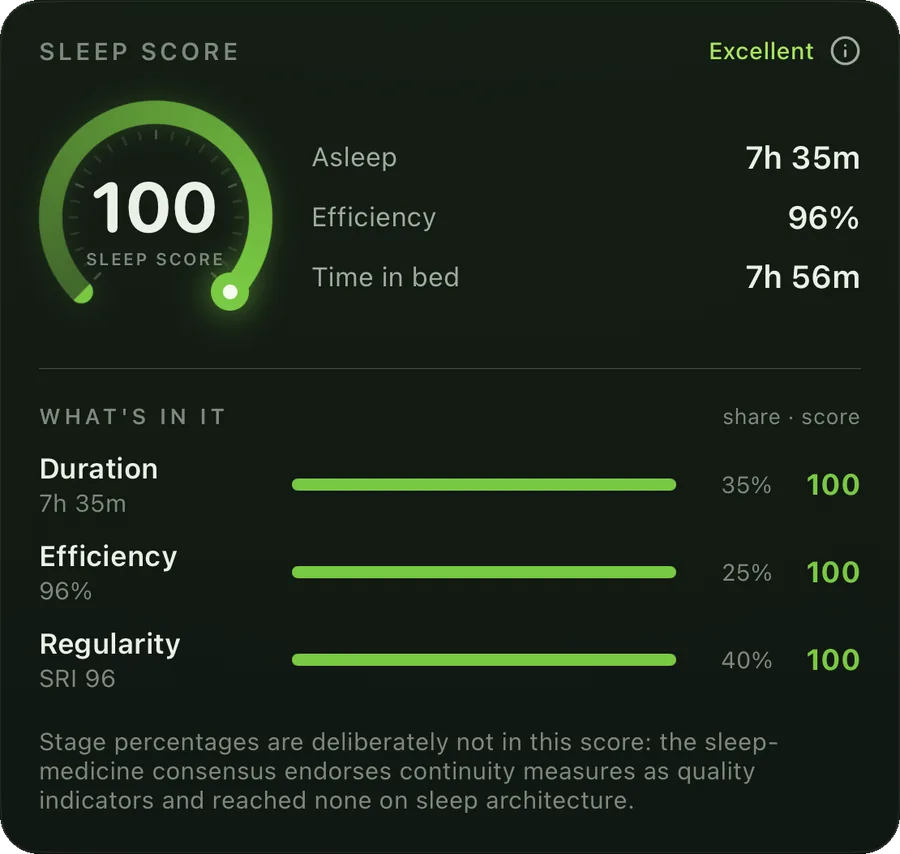 Sleep score 100, excellent: duration, efficiency and regularity each scored, with a note that stage percentages are deliberately left out