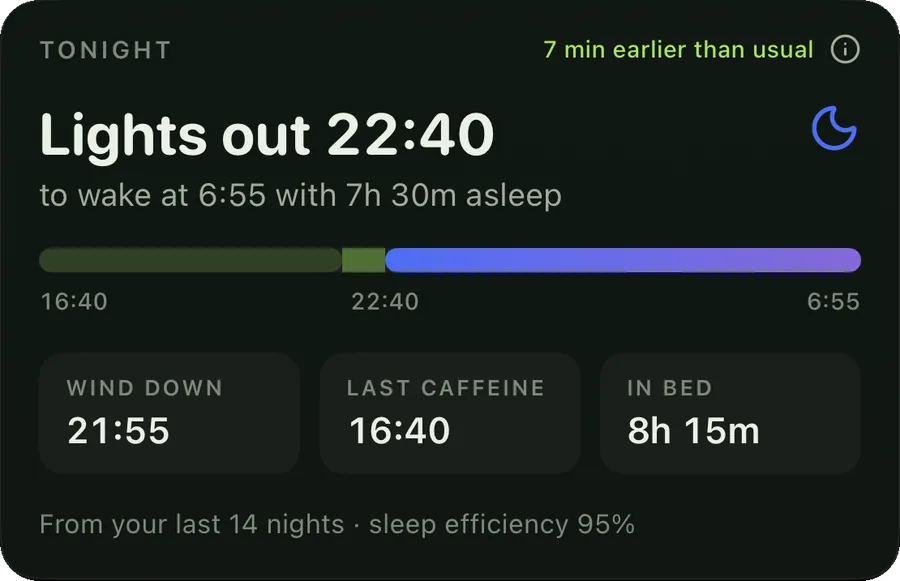 Tonight: lights out 22:40 to wake at 6:55 with 7 hours 30 minutes asleep. Wind down 21:55, last caffeine 16:40