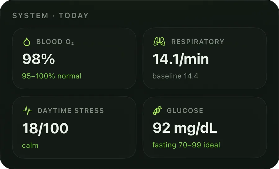 System today: blood oxygen 98 percent, respiratory rate 14.1 per minute, daytime stress 18 of 100, glucose 92 mg/dL